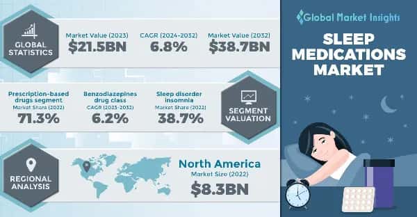 Sleep Medications Market