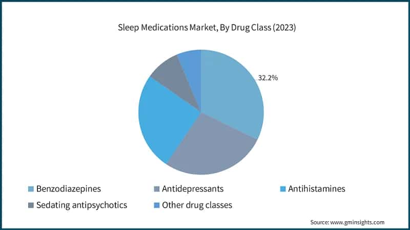 Sleep Medications Market, By Drug Class (2023)