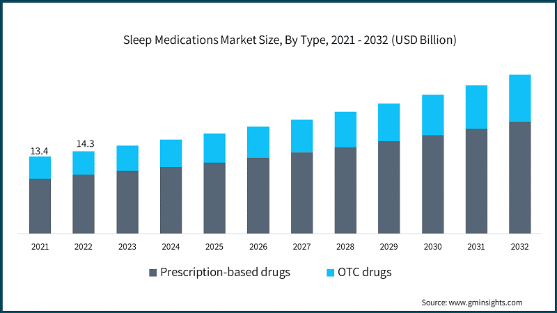 Sleep Medications Market Size, By Type, 2021 - 2032 (USD Billion)