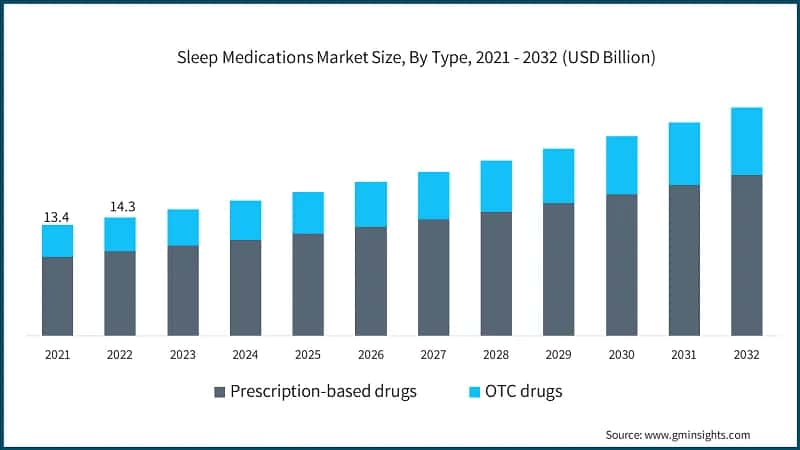 Sleep Medications Market Size, By Type, 2021 - 2032 (USD Billion)