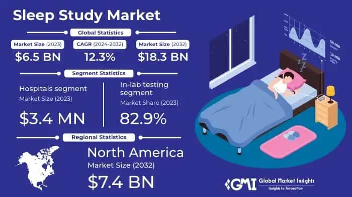 Sleep Study Market