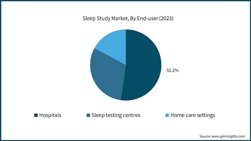 Sleep Study Market, By End-user (2023)