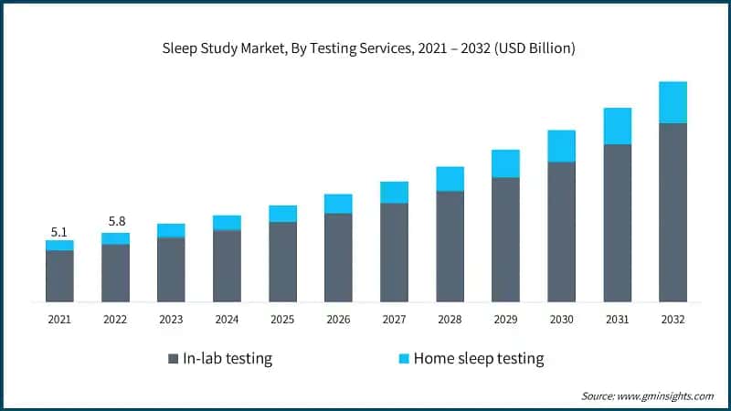 Sleep Study Market, By Testing Services, 2021 – 2032 (USD Billion)
