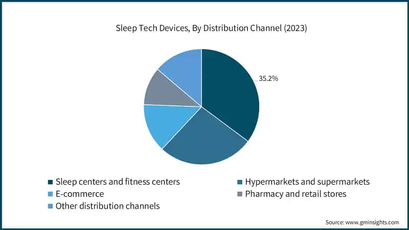 Sleep Tech Devices, By Distribution Channel (2023)