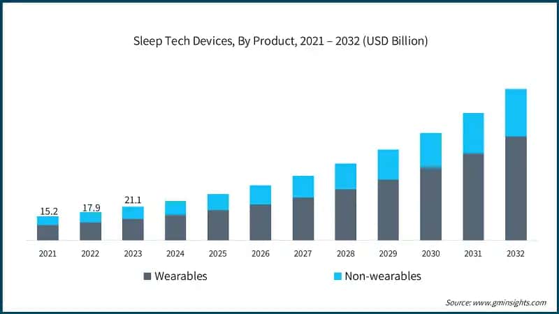 Sleep Tech Devices, By Product, 2021 - 2032 (USD Billion)