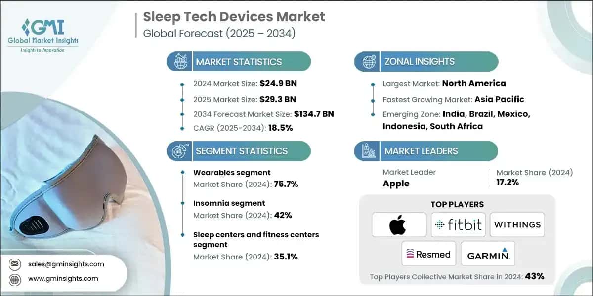 Sleep Tech Devices Market
