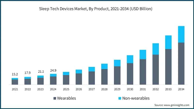 Sleep Tech Devices Market, By Product, 2021-2034 (USD Billion)