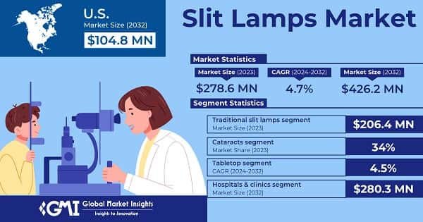 Slit Lamps Market