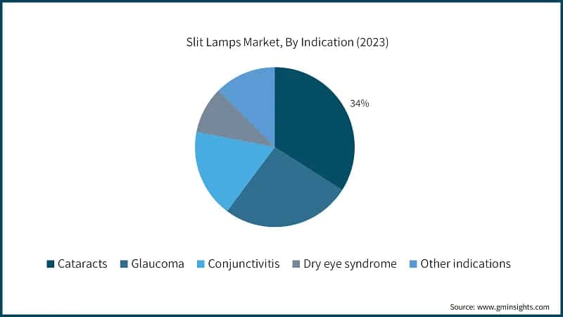 Slit Lamps Market, By Product, 2021 - 2032 (USD Million)