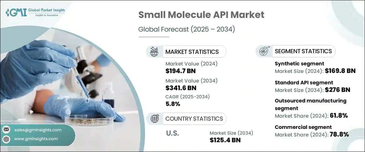 Small Molecule API Market