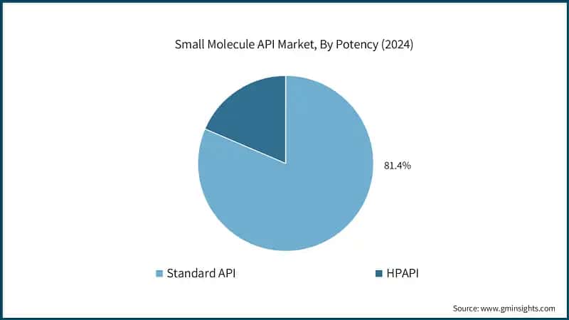 Small Molecule API Market, By Potency (2024)