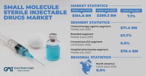 Small Molecule Sterile Injectable Drugs Market