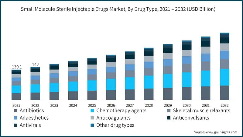 Small Molecule Sterile Injectable Drugs Market, By Drug Type, 2021 – 2032  (USD Billion)