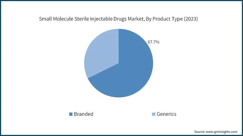Small Molecule Sterile Injectable Drugs Market, By Product Type (2023)