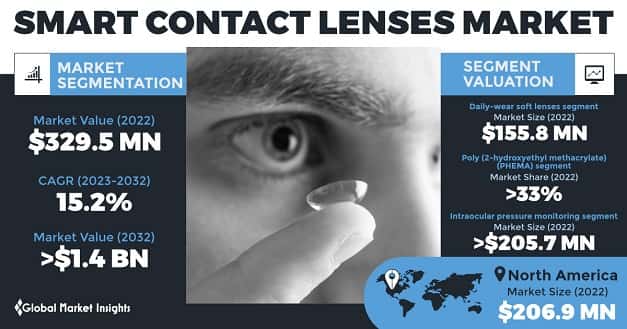 Smart Contact Lenses Market