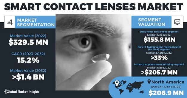 Smart Contact Lenses Market