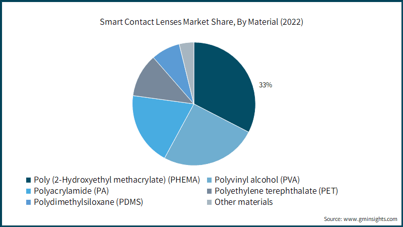 Smart Contact Lenses Market Share, By Material (2022)