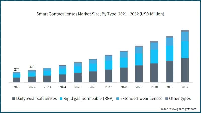 Smart Contact Lenses Market Size, By Type, 2021 - 2032 (USD Million)