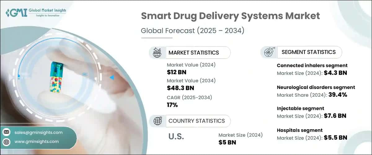 Smart Drug Delivery Systems Market