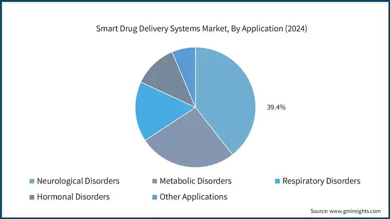 Smart Drug Delivery Systems Market, By Application (2024)