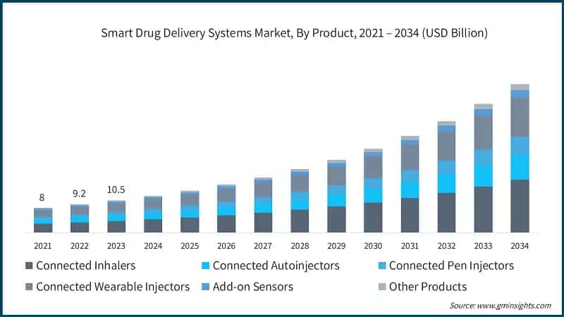 Smart Drug Delivery Systems Market, By Product, 2021 – 2034 (USD Billion)