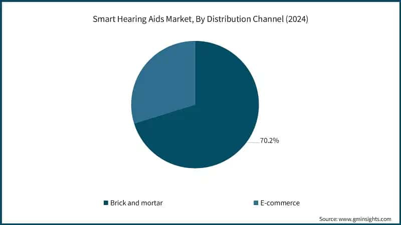 Smart Hearing Aids Market, By Distribution Channel (2024)