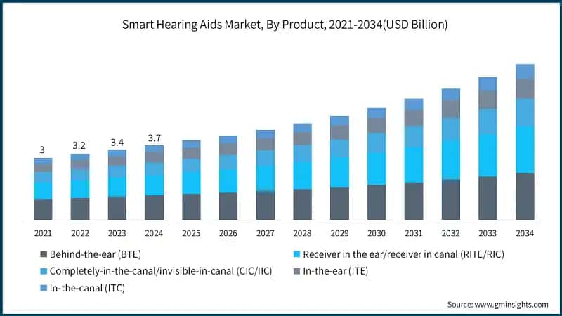 Smart Hearing Aids Market, By Product, 2021-2034(USD Billion)