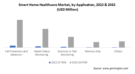 Smart Home Healthcare Market by Application