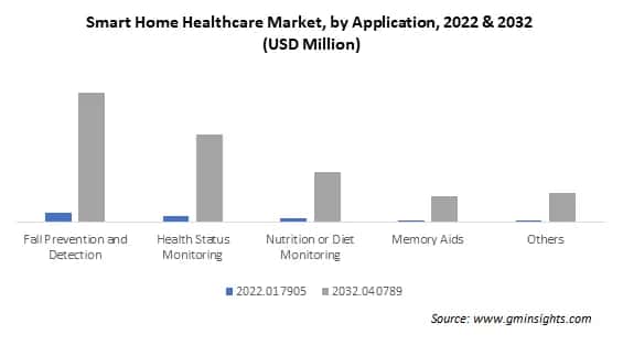 Smart Home Healthcare Market by Application