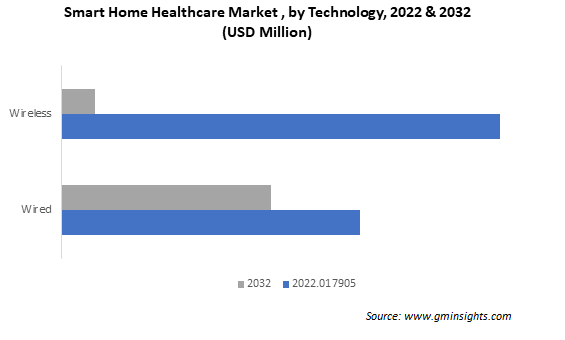Smart Home Healthcare Market by Technology