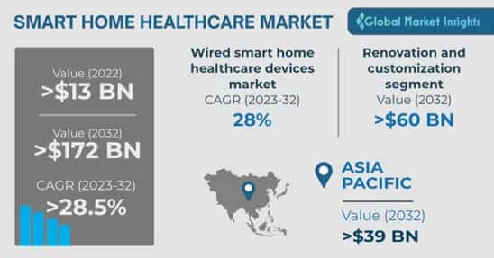 Smart home healthcare market