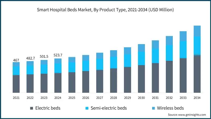 Smart Hospital Beds Market, By Product Type, 2021-2034 (USD Million)