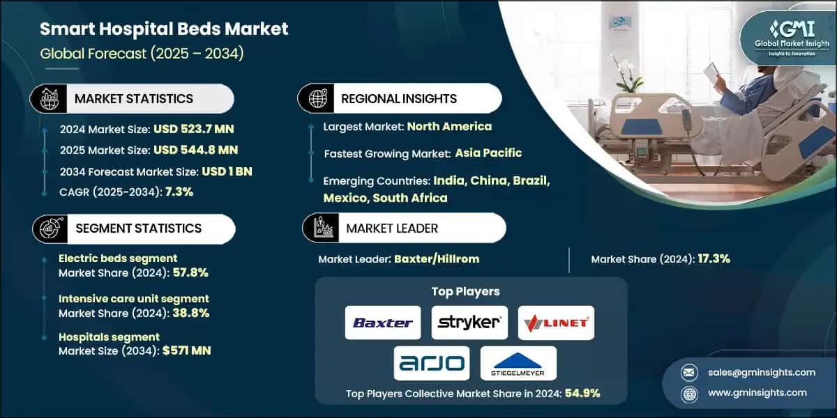 Smart Hospital Beds Market