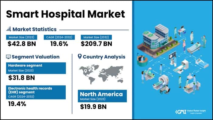 Smart Hospital Market