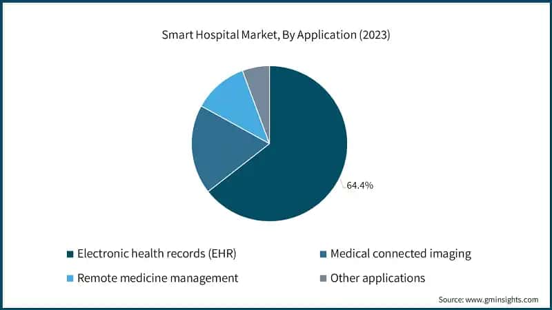 Smart Hospital Market, By Application (2023)
