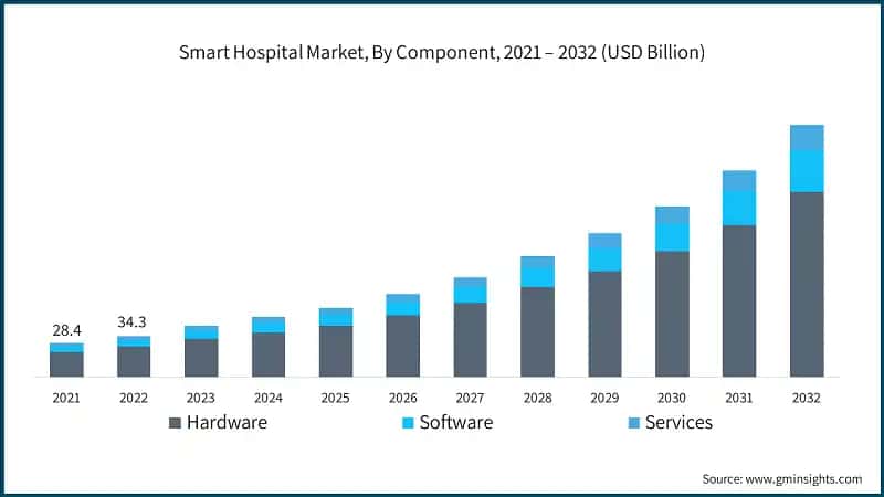 Smart Hospital Market, By Component, 2021 – 2032 (USD Billion)
