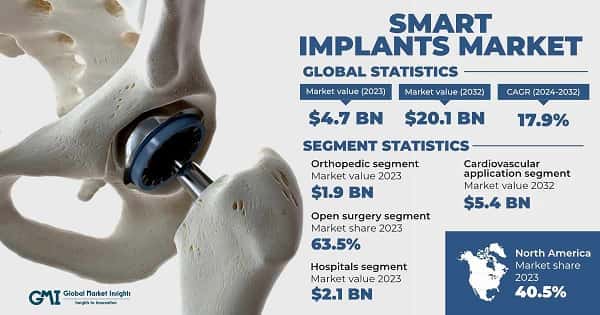 Smart Implants Market