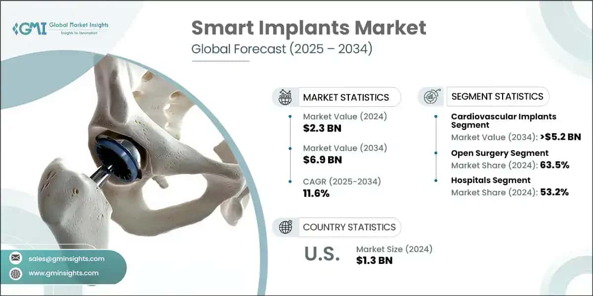 Smart Implants Markt