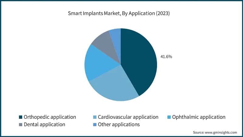 Smart Implants Market, By Application (2023)