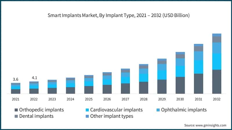 Smart Implants Market, By Implant Type, 2021 – 2032 (USD Billion)