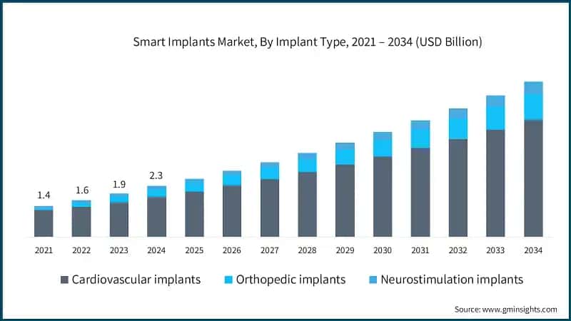 Smart Implants Market, By Implant Type, 2021 – 2034 (USD Billion)