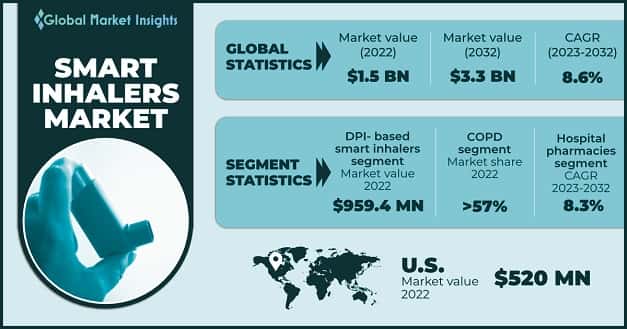 Smart Inhalers Market 