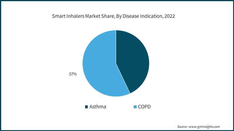 Smart Inhalers Market Share, By Disease Indication, 2022
