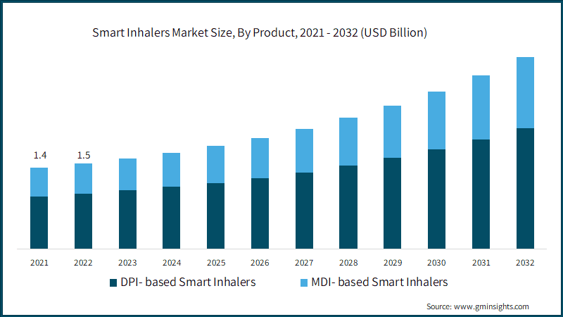 Smart Inhalers Market Size, By Product, 2021 - 2032 (USD Billion)
