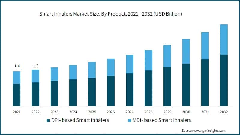  Smart Inhalers Market Size, By Product, 2021 - 2032 (USD Billion)