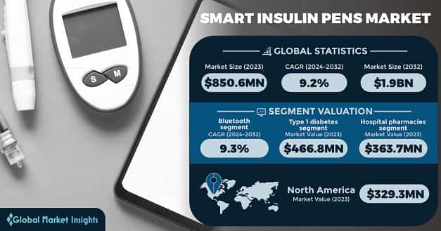 Smart Insulin Pens Market