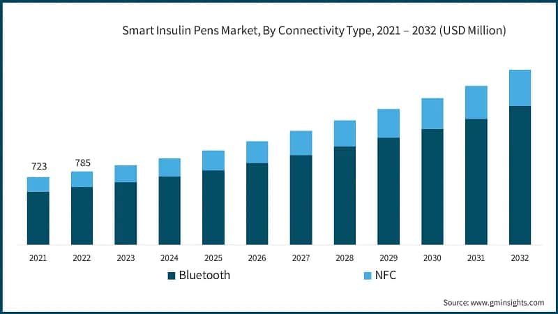 Smart Insulin Pens Market, By Connectivity Type, 2021 – 2032 (USD Million)