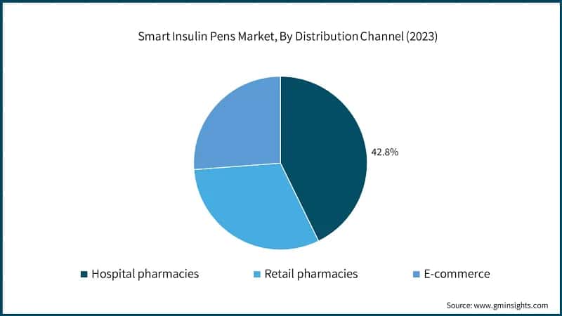 Smart Insulin Pens Market, By Distribution Channel (2023)