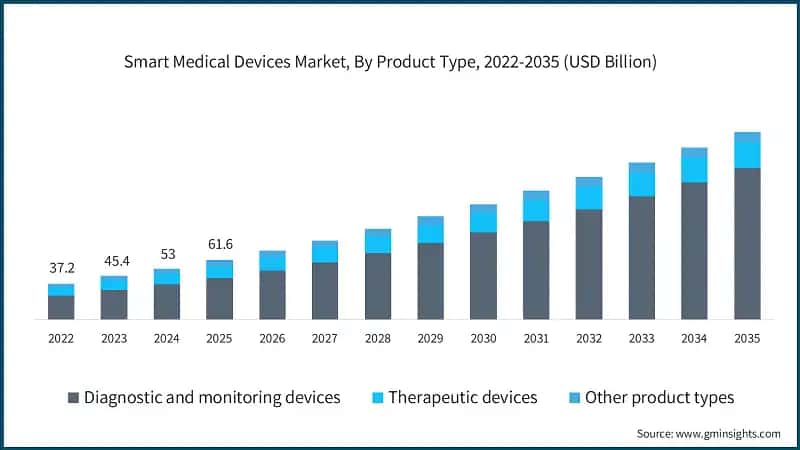 Smart Medical Devices Market, By Product Type, 2022-2035 (USD Billion)
