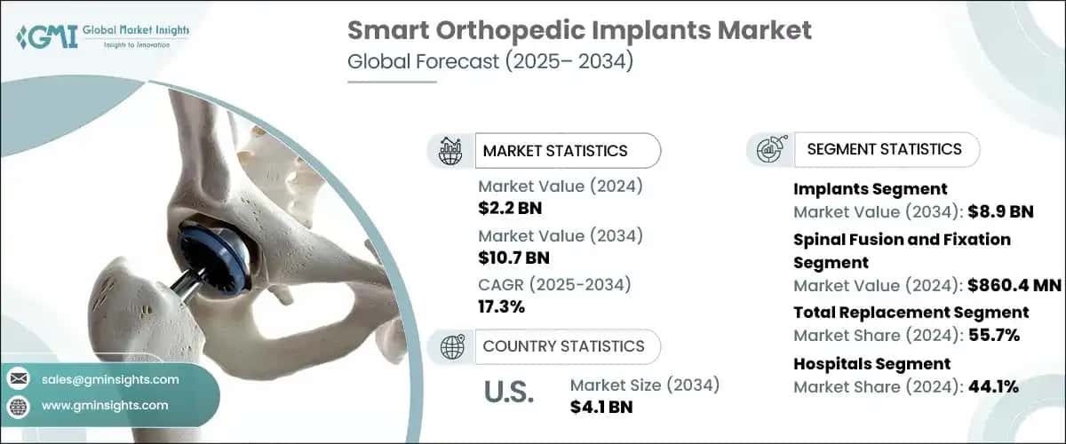 Smart Orthopedic Implants Market